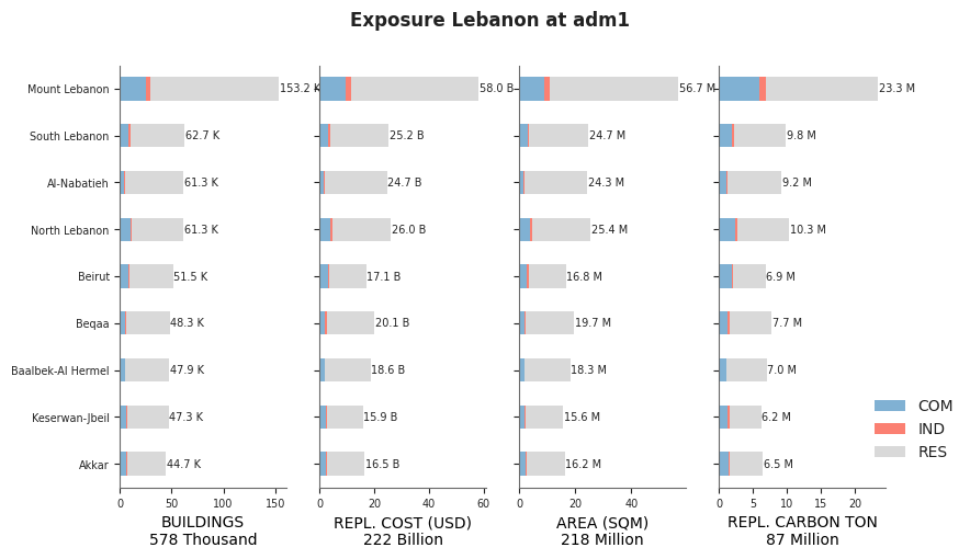 Subnational exposure by occupancy class