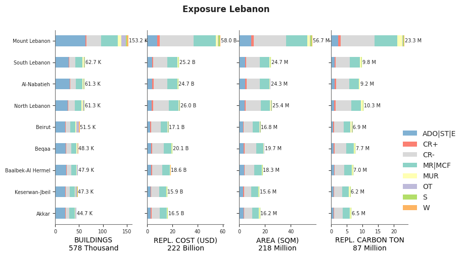 Subnational exposure by taxonomy