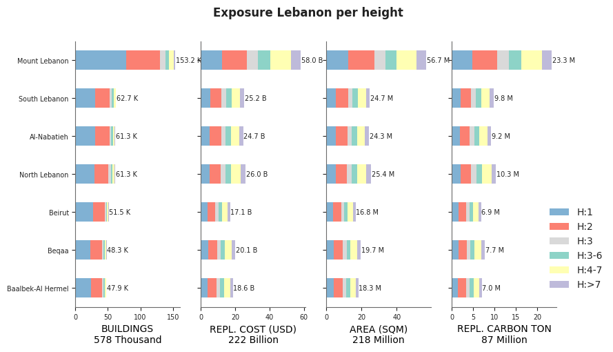 Building height profile