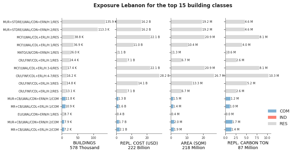 Exposure by taxonomy classes