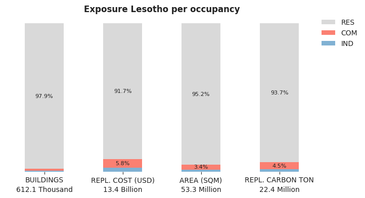 National exposure by occupancy class