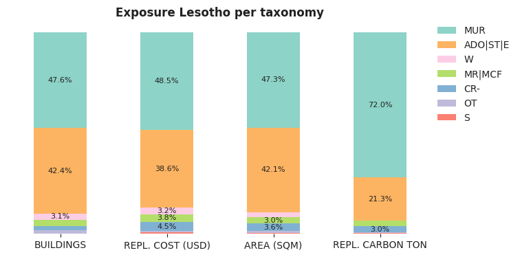 National exposure by taxonomy