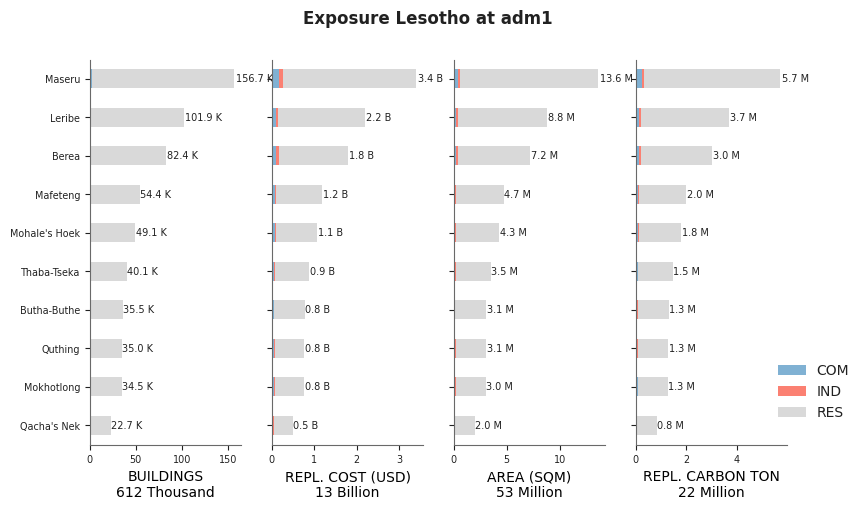 Subnational exposure by occupancy class