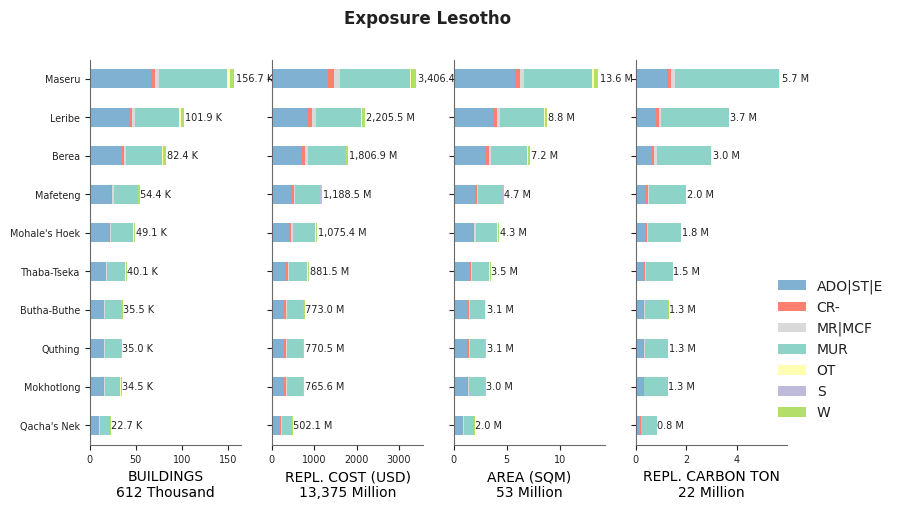 Subnational exposure by taxonomy