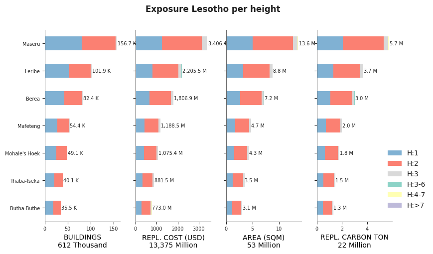 Building height profile