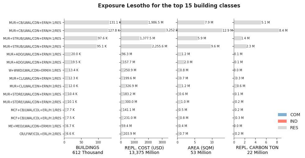 Exposure by taxonomy classes