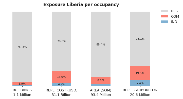 National exposure by occupancy class
