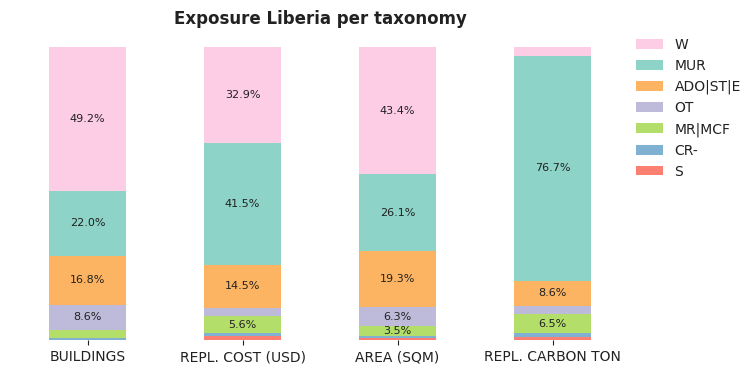 National exposure by taxonomy