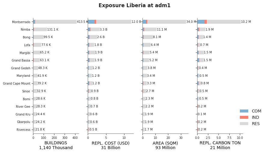Subnational exposure by occupancy class