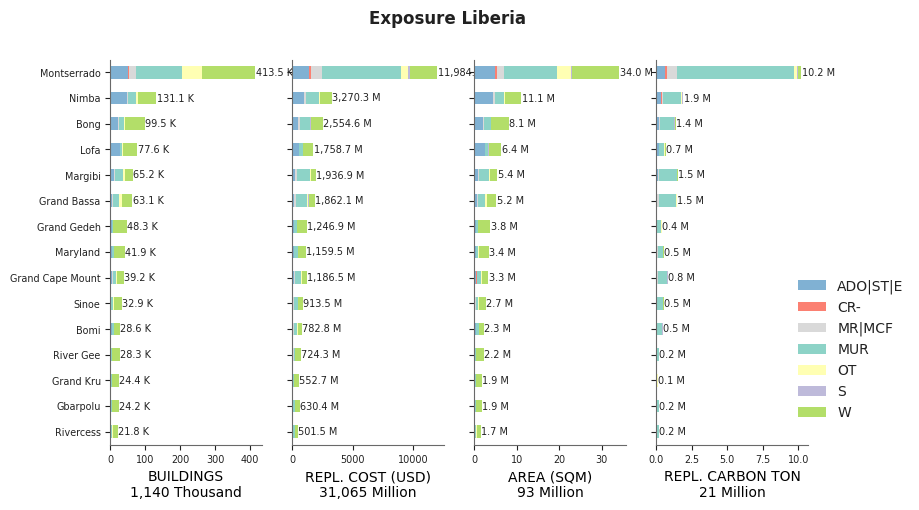 Subnational exposure by taxonomy