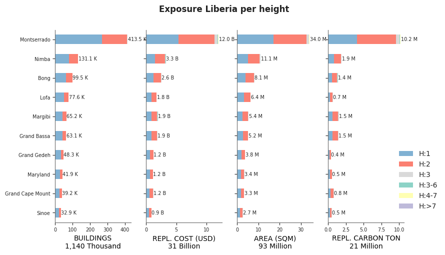 Building height profile