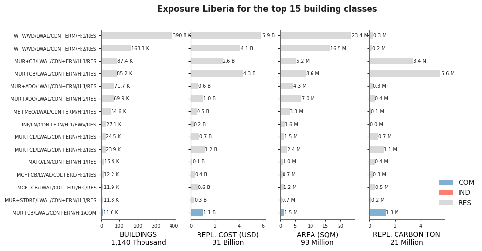 Exposure by taxonomy classes