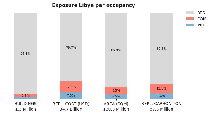 National exposure by occupancy class