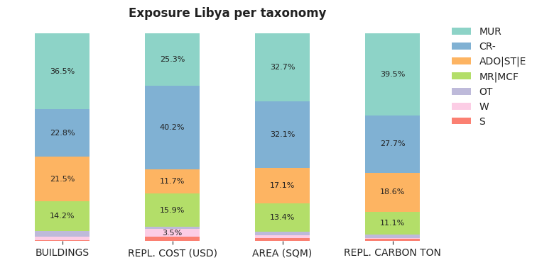 National exposure by taxonomy
