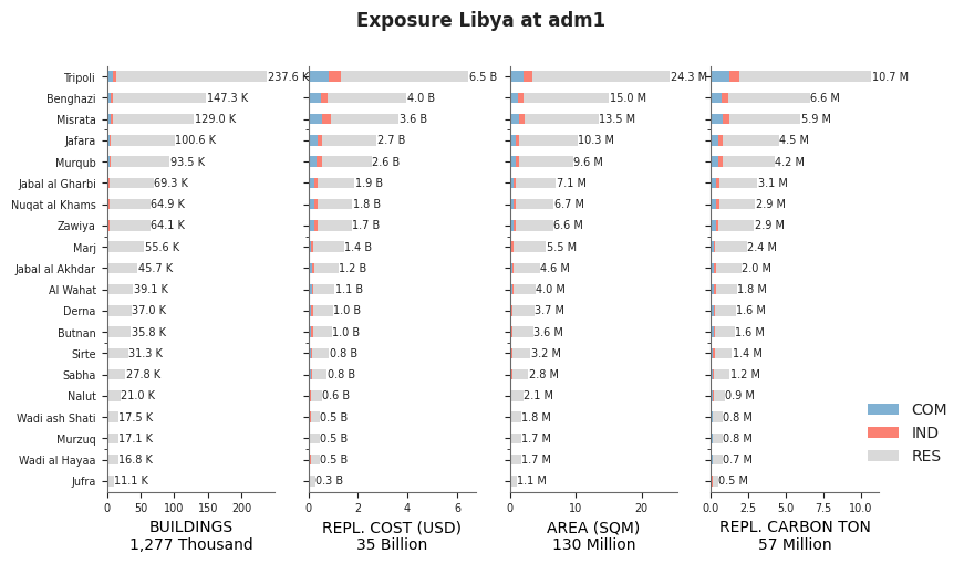 Subnational exposure by occupancy class