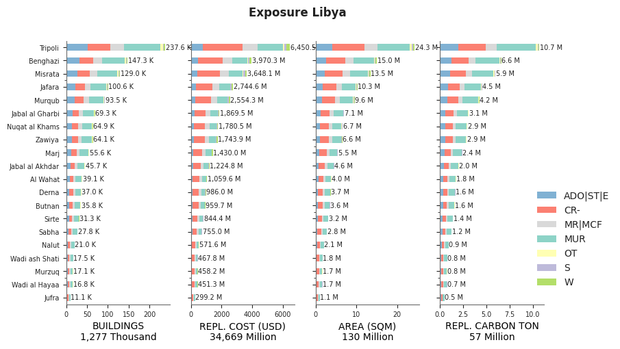 Subnational exposure by taxonomy