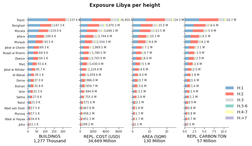 Building height profile