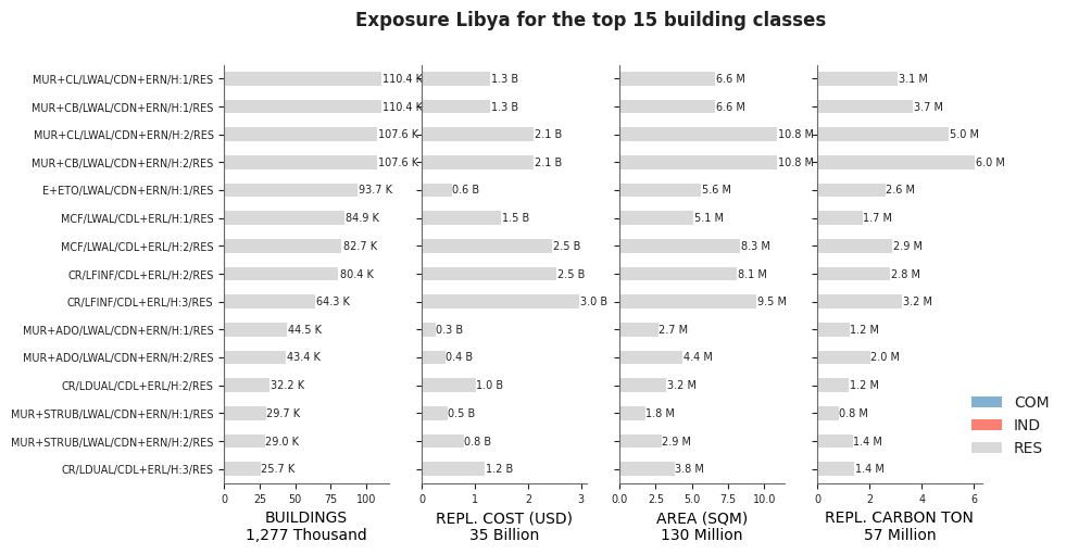 Exposure by taxonomy classes