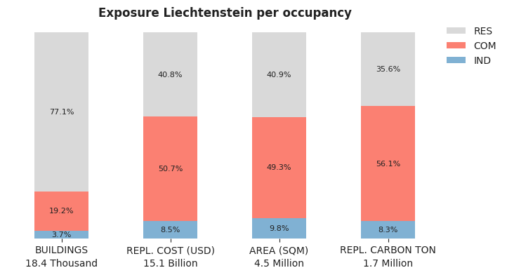 National exposure by occupancy class