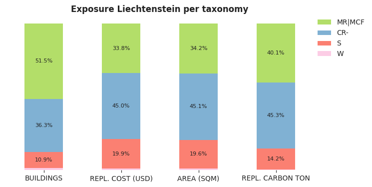 National exposure by taxonomy