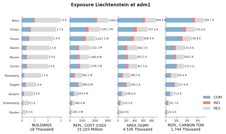 Subnational exposure by occupancy class