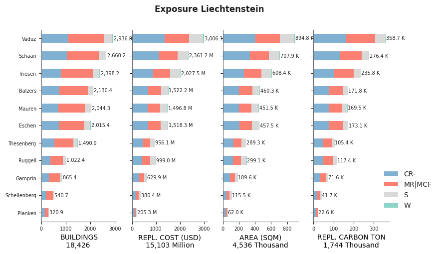 Subnational exposure by taxonomy