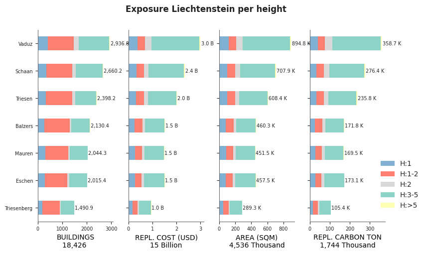 Building height profile