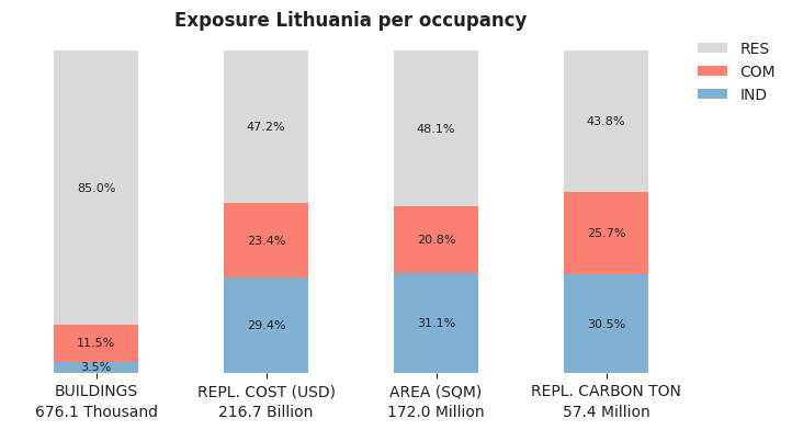 National exposure by occupancy class