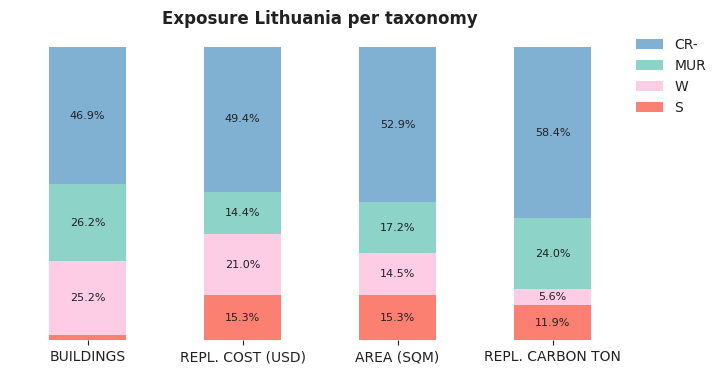 National exposure by taxonomy