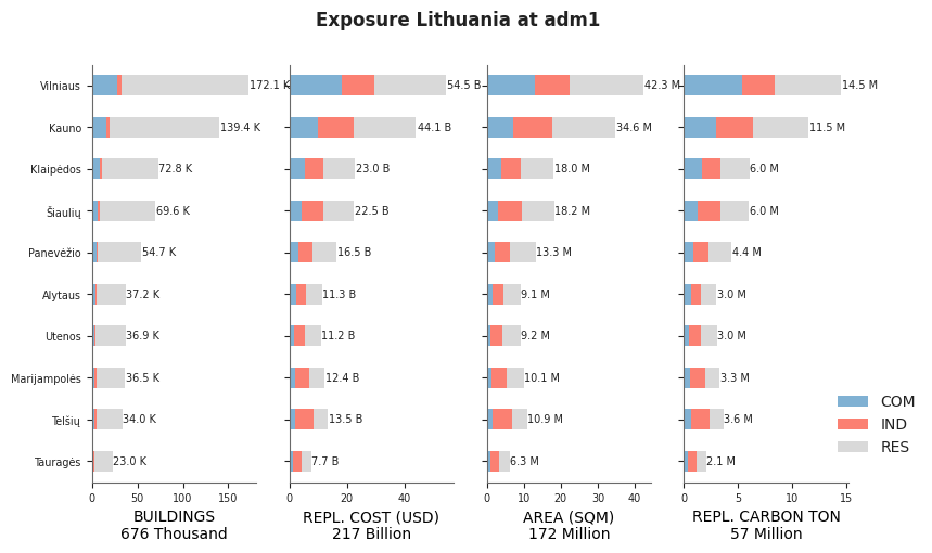 Subnational exposure by occupancy class