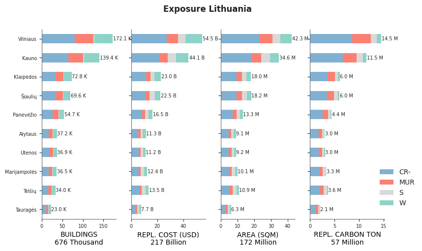 Subnational exposure by taxonomy