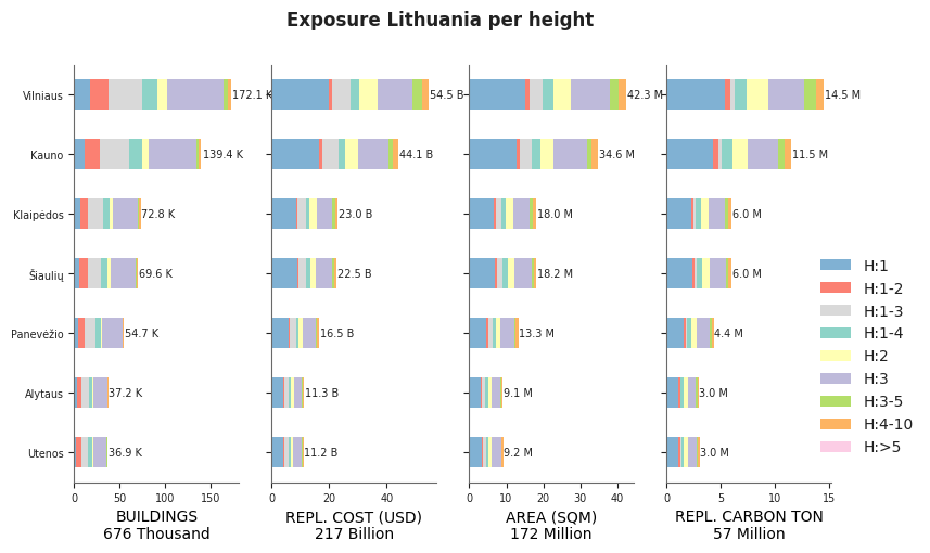 Building height profile