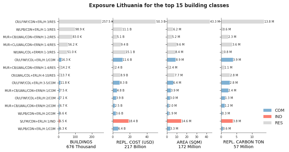 Exposure by taxonomy classes