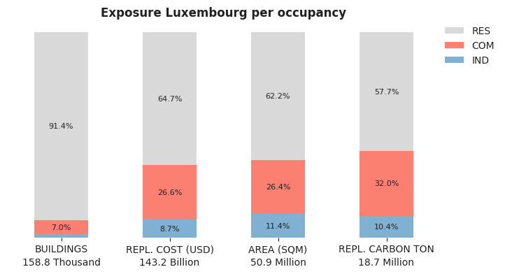 National exposure by occupancy class