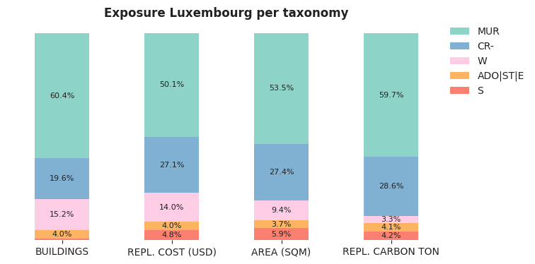 National exposure by taxonomy
