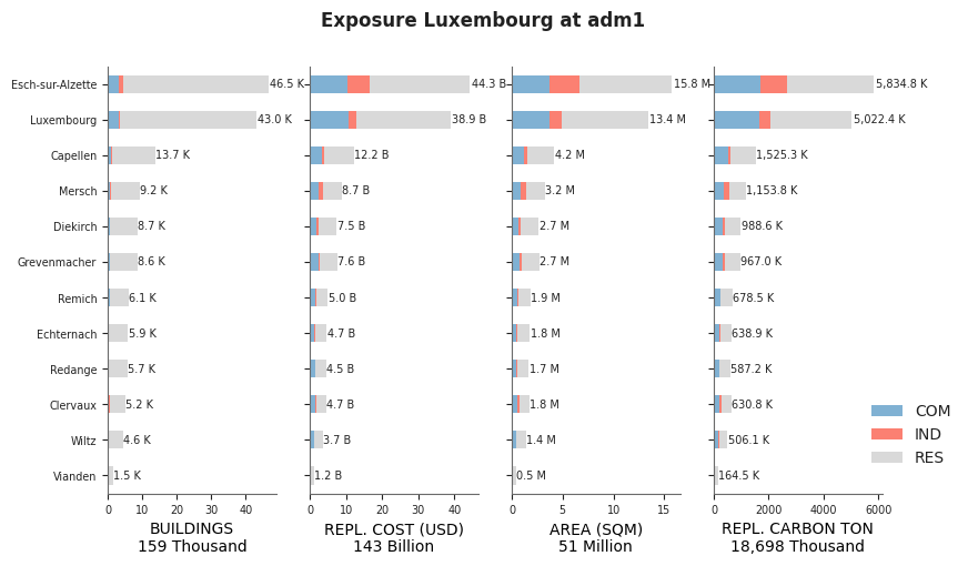Subnational exposure by occupancy class