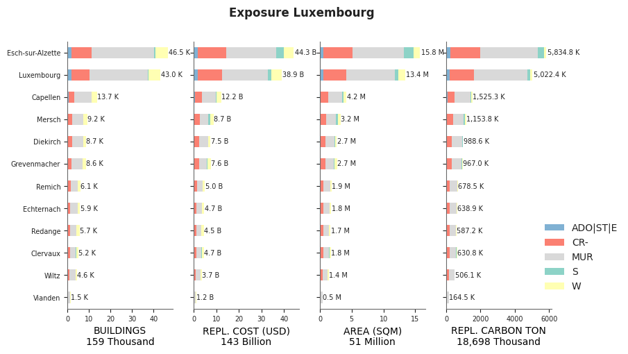 Subnational exposure by taxonomy