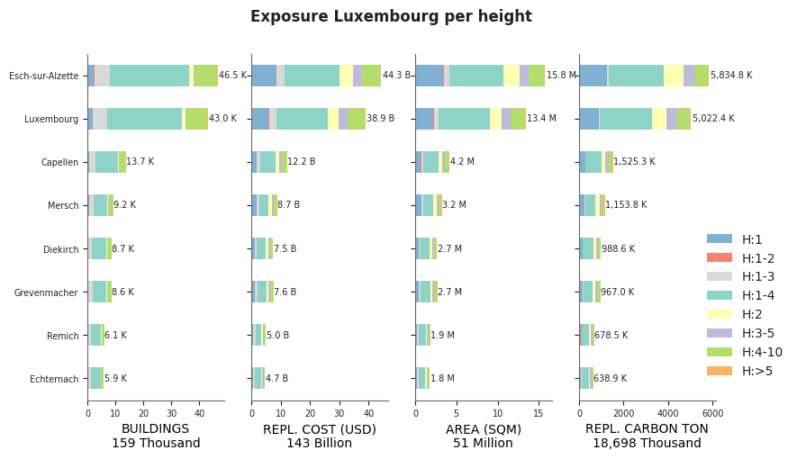 Building height profile