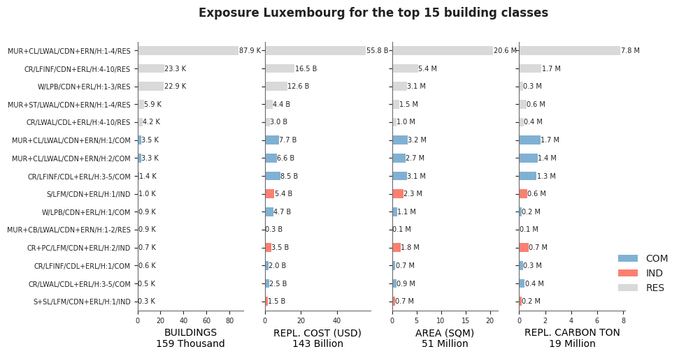 Exposure by taxonomy classes