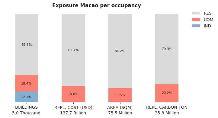 National exposure by occupancy class