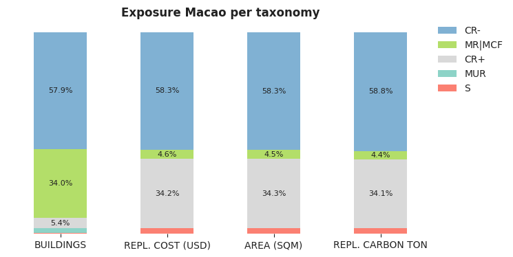 National exposure by taxonomy