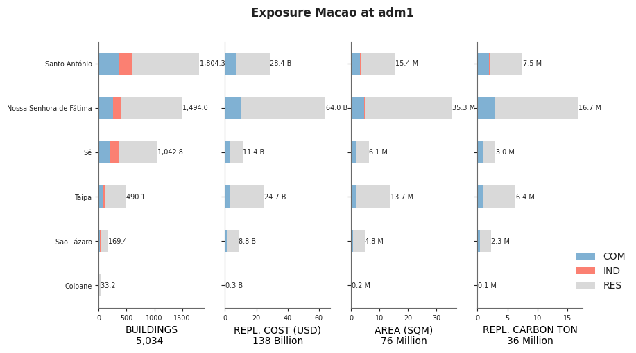 Subnational exposure by occupancy class