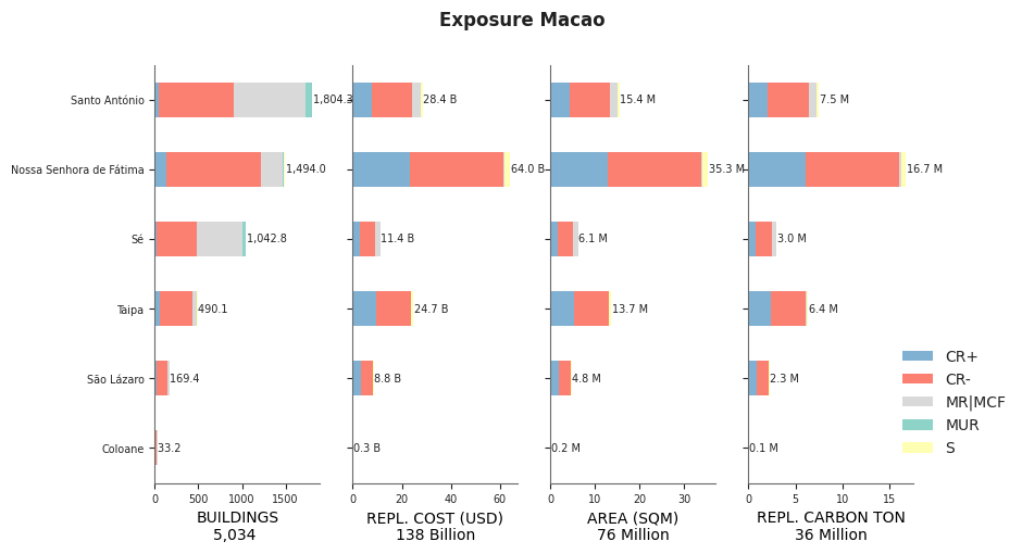 Subnational exposure by taxonomy