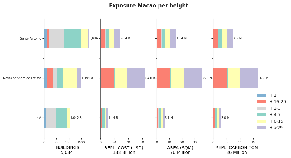 Building height profile