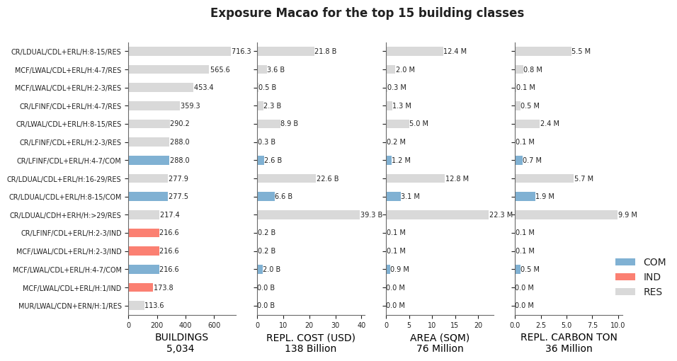 Exposure by taxonomy classes