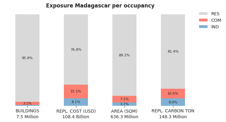 National exposure by occupancy class