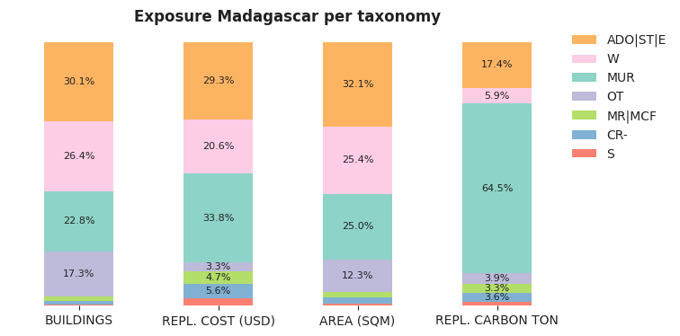 National exposure by taxonomy