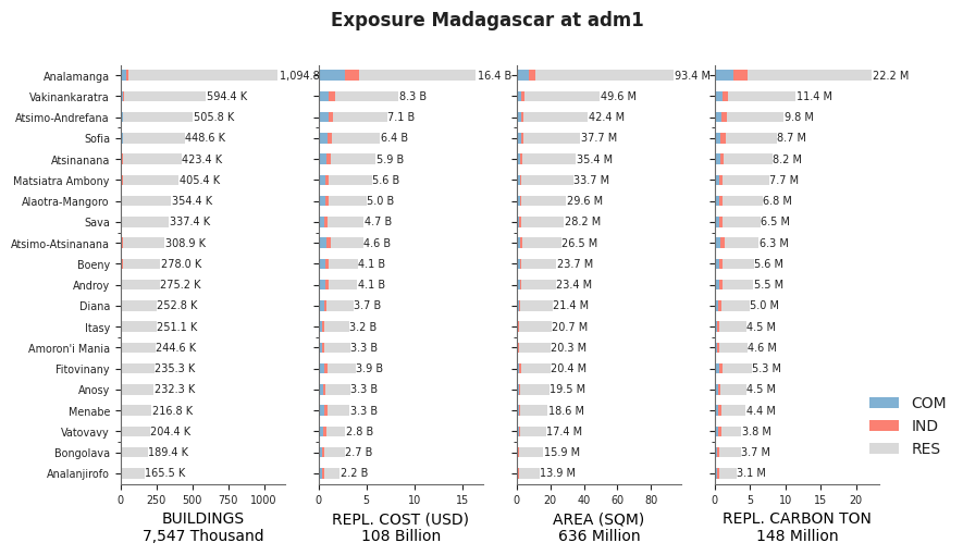 Subnational exposure by occupancy class