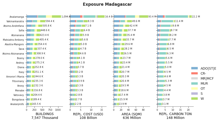 Subnational exposure by taxonomy