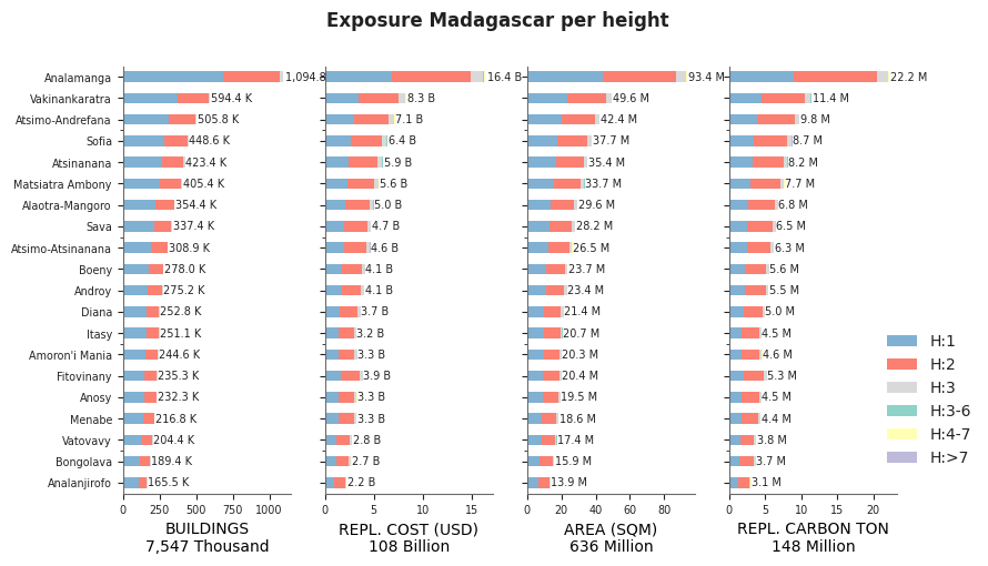 Building height profile